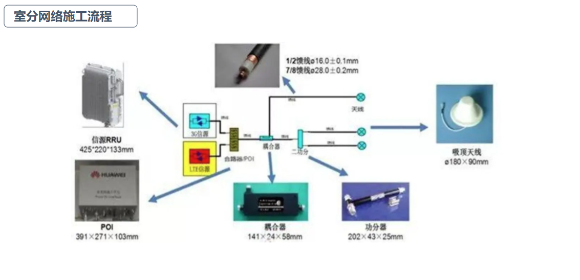 室分网络施工流程